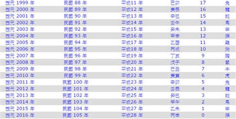 1998是什麼年|西元1998年是民國幾年